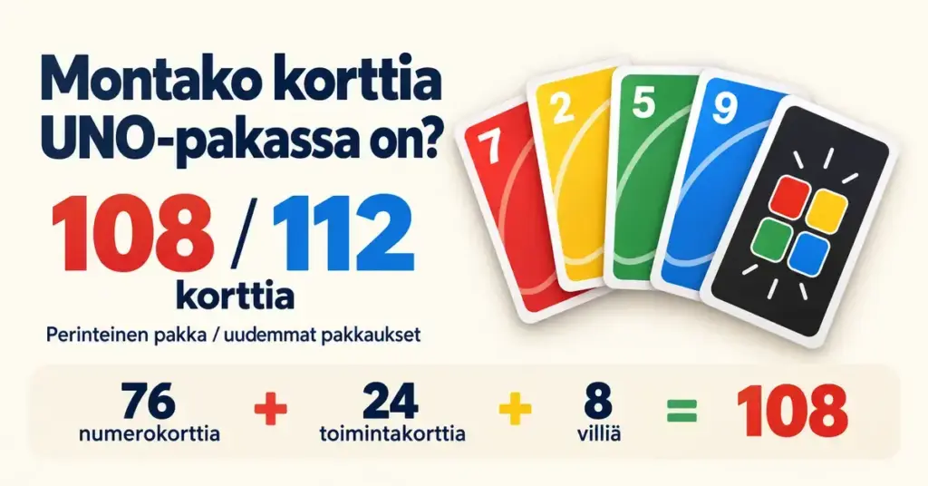 Grafiikka esittelee UNO-pakan 108 ja 112 kortin vaihtoehdot sekä perinteisen pakan sisällön: 76 numerokorttia, 24 toimintakorttia ja 8 villiä korttia.