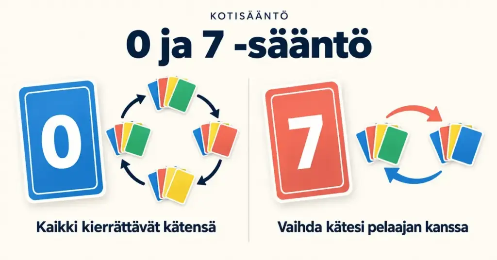 UNO:n 0 ja 7 -kotisääntöä havainnollistava kuva, jossa nolla kierrättää kaikkien pelaajien kädet ja seiska vaihtaa oman käden valitun pelaajan kanssa.