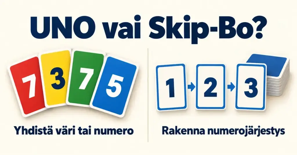 UNO- ja Skip-Bo-pelien vertailukuva, jossa värikkäät numerokortit havainnollistavat värin tai numeron yhdistämistä ja peräkkäiset kortit numerojärjestyksen rakentamista.